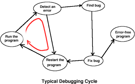 Typical debugging cycle