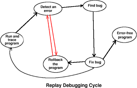 Replay debugging cycle